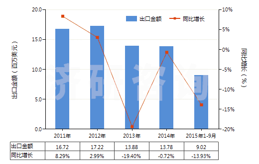 2011-2015年9月中國(guó)以α萜品醇為基本成分的松油(HS38059010)出口總額及增速統(tǒng)計(jì)